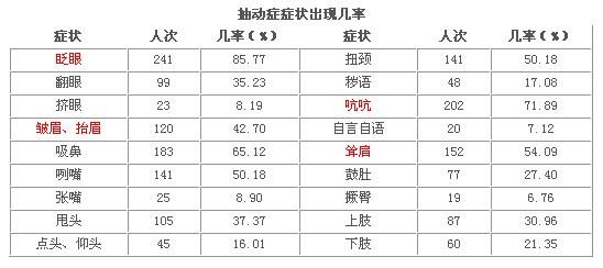 抽动症诊断要做哪些检查?